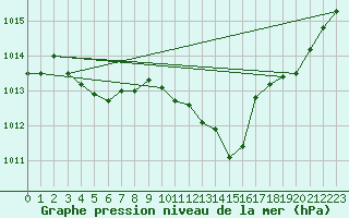 Courbe de la pression atmosphrique pour Villarzel (Sw)