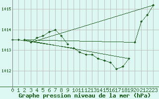 Courbe de la pression atmosphrique pour Wittering
