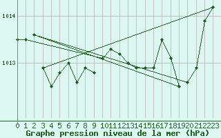 Courbe de la pression atmosphrique pour Selonnet (04)