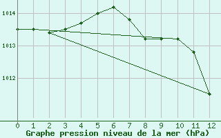 Courbe de la pression atmosphrique pour Leoben