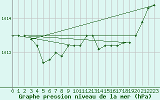 Courbe de la pression atmosphrique pour Renwez (08)