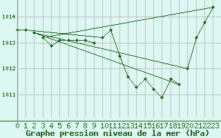 Courbe de la pression atmosphrique pour Roanne (42)