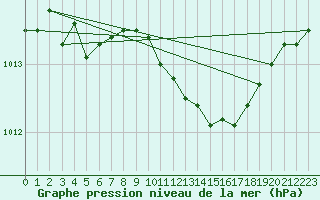 Courbe de la pression atmosphrique pour Ritsem