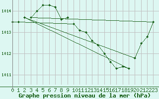 Courbe de la pression atmosphrique pour Brive-Souillac (19)