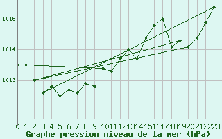 Courbe de la pression atmosphrique pour Brugge (Be)