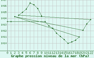 Courbe de la pression atmosphrique pour Ciudad Real