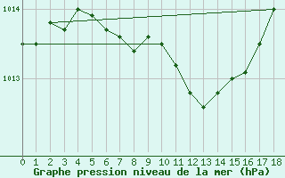 Courbe de la pression atmosphrique pour Oulu Vihreasaari