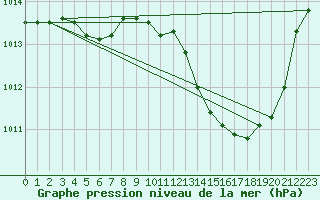 Courbe de la pression atmosphrique pour Thoiras (30)