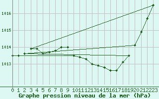 Courbe de la pression atmosphrique pour Recoubeau (26)