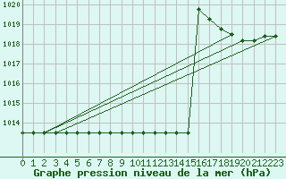 Courbe de la pression atmosphrique pour Kernascleden (56)