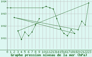 Courbe de la pression atmosphrique pour Brion (38)