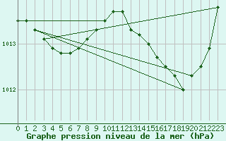 Courbe de la pression atmosphrique pour Cerisiers (89)