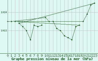 Courbe de la pression atmosphrique pour Champtercier (04)