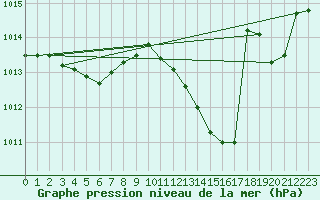 Courbe de la pression atmosphrique pour Thoiras (30)