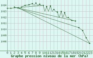 Courbe de la pression atmosphrique pour Braunschweig