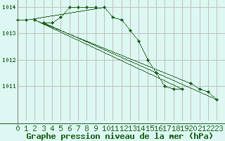 Courbe de la pression atmosphrique pour Brescia / Ghedi