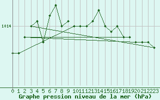 Courbe de la pression atmosphrique pour Dolembreux (Be)