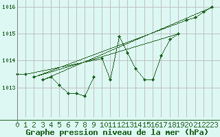 Courbe de la pression atmosphrique pour Berson (33)
