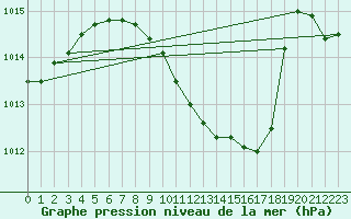 Courbe de la pression atmosphrique pour Giessen