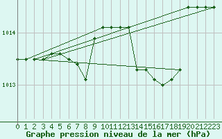 Courbe de la pression atmosphrique pour Capo Caccia