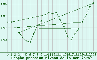 Courbe de la pression atmosphrique pour Dax (40)