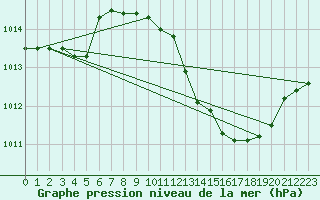 Courbe de la pression atmosphrique pour Brescia / Ghedi