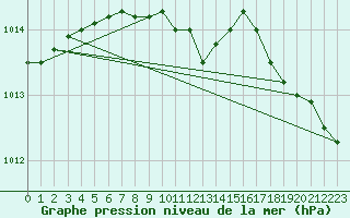 Courbe de la pression atmosphrique pour Joutseno Konnunsuo