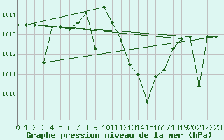 Courbe de la pression atmosphrique pour Llerena