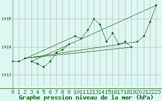 Courbe de la pression atmosphrique pour Orly (91)