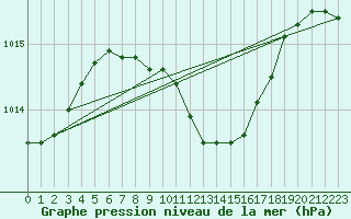 Courbe de la pression atmosphrique pour Aydin