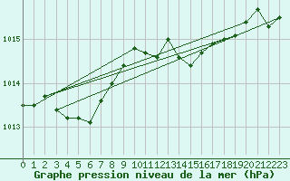 Courbe de la pression atmosphrique pour Liscombe
