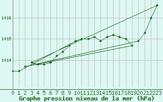 Courbe de la pression atmosphrique pour Melun (77)