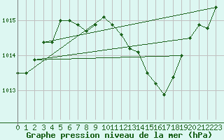 Courbe de la pression atmosphrique pour Usti Nad Orlici