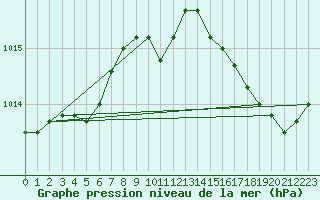 Courbe de la pression atmosphrique pour Koksijde (Be)