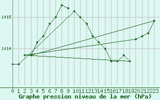 Courbe de la pression atmosphrique pour Meppen