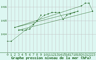 Courbe de la pression atmosphrique pour Capo Caccia