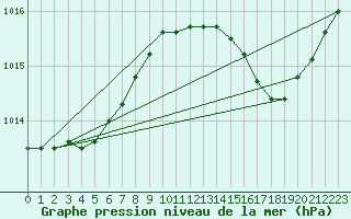 Courbe de la pression atmosphrique pour Lhospitalet (46)