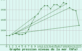 Courbe de la pression atmosphrique pour Cardinham