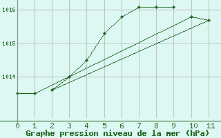 Courbe de la pression atmosphrique pour Bora-Bora-Motu-Aero (987)