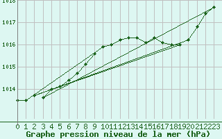 Courbe de la pression atmosphrique pour Aberdaron