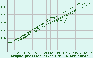 Courbe de la pression atmosphrique pour Schauenburg-Elgershausen