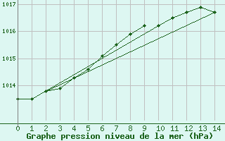 Courbe de la pression atmosphrique pour Helgoland