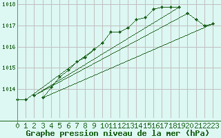 Courbe de la pression atmosphrique pour Watson Lake (Aut)
