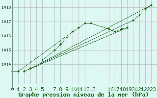 Courbe de la pression atmosphrique pour Ufs Tw Ems