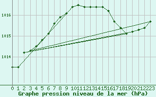 Courbe de la pression atmosphrique pour Dinard (35)