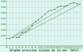 Courbe de la pression atmosphrique pour Bremerhaven