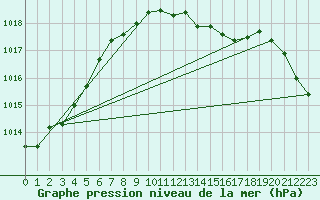 Courbe de la pression atmosphrique pour Schwerin
