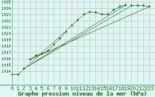 Courbe de la pression atmosphrique pour Xert / Chert (Esp)