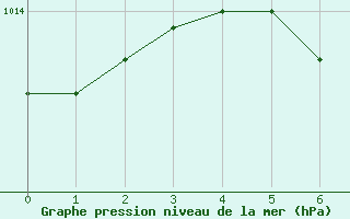 Courbe de la pression atmosphrique pour Temelin