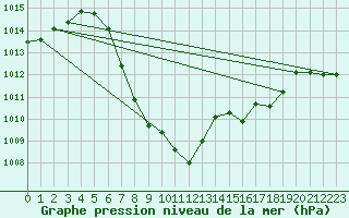 Courbe de la pression atmosphrique pour Weitensfeld